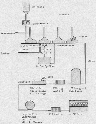 Schema der Bierherstellung
