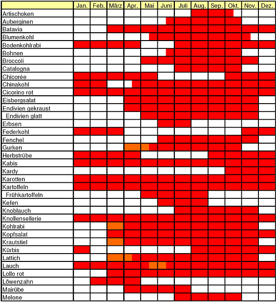 Saisontabelle für Gemüse und Salate