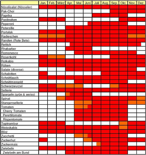 Saisontabelle für Gemüse und Salate