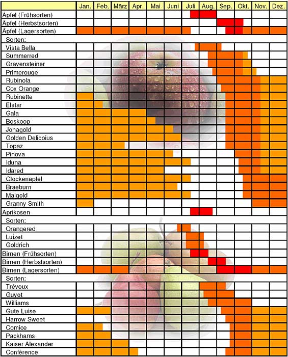 Saisontabelle für Obst