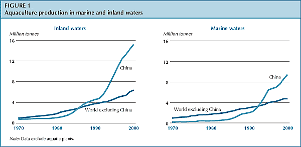 Fig. 1: Produktionsmenegen aus Aquakultur für Meer und Binnengewässser