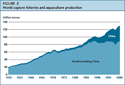 Entwicklung des weltweiten Fischfangs im Vergleich zur Aquakultur 