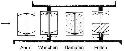 Keg-Fässer: Reinigung und Abfüllung