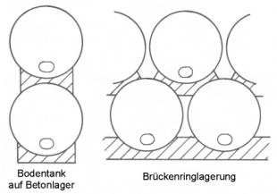 Sattelung von Tanks