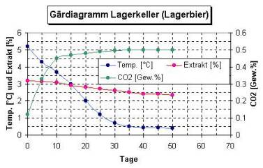 Gärdiagramm für Lagerbier