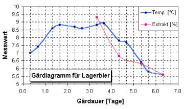 Gärdiagramm