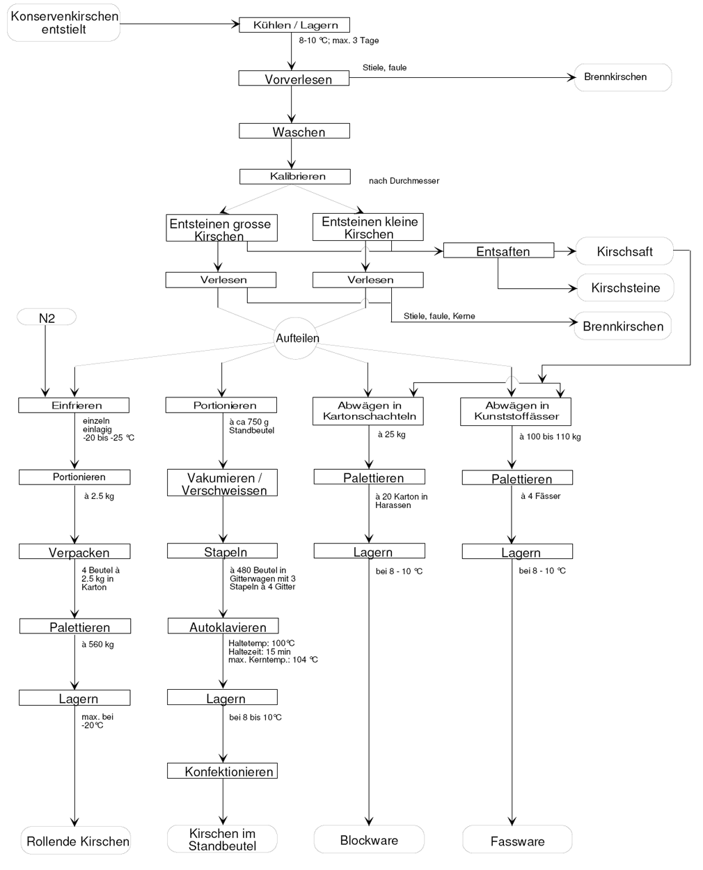 Ablaufdiagramm zur Kirschenverarbeitung