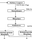 Lockalisator für Verarbeitungsdiagramm