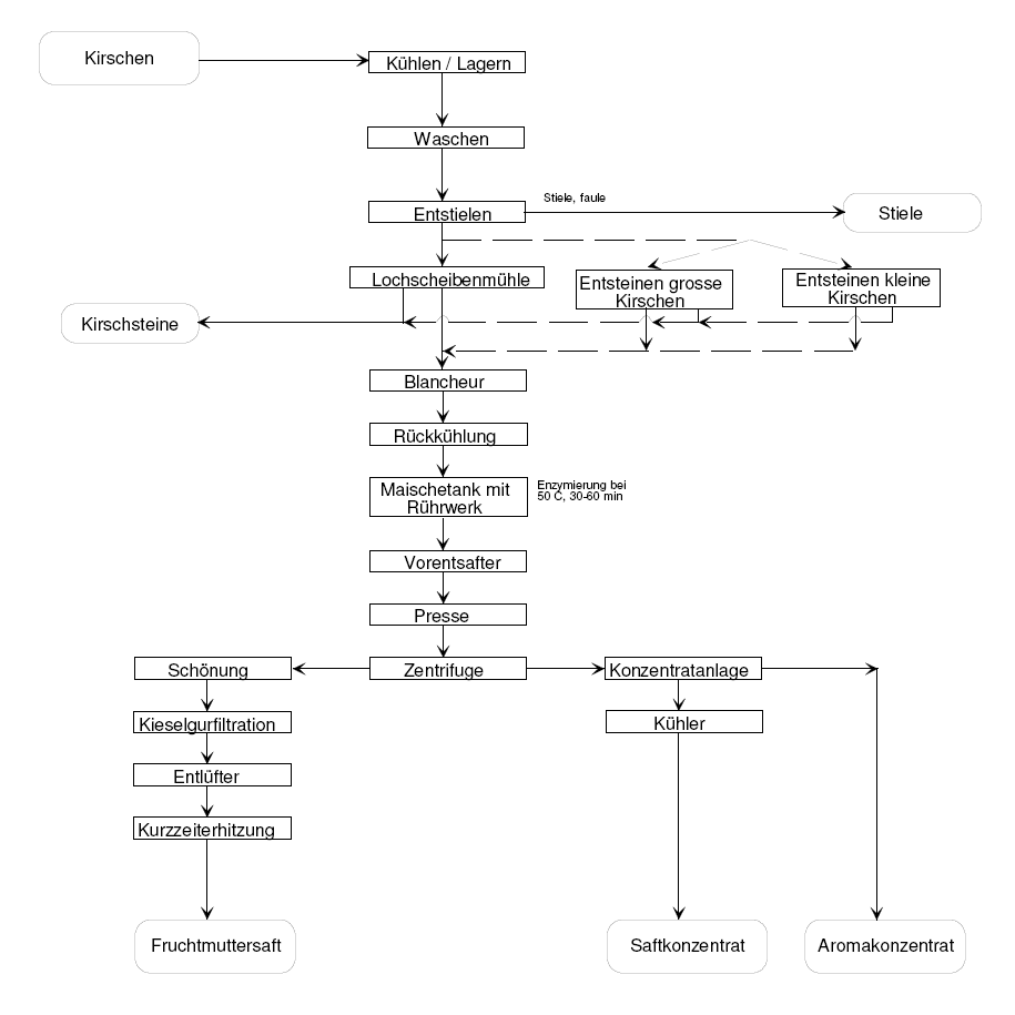 Ablaufdiagramm zur Herstellung von Kirschensaft