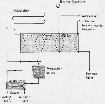 Schema der Bierpasteurisation