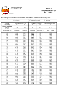 Behandlungsäquivalente (65-100 °C))