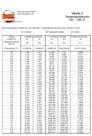 Behandlungsäquivalente 101 - 136 °C